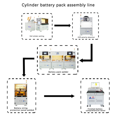 kaufen 18650 Batteriepackmontagelinie zur Herstellung von Lithiumbatterien online manufacture